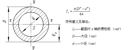 惯性矩计算excel(惯性矩计算公式)