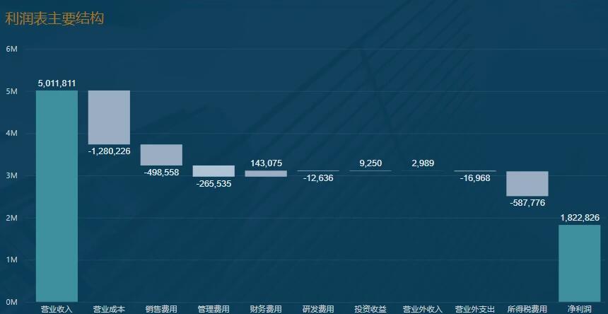 微软BI工具将解决传统数据分析中哪些问题
