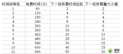诺弗兰物语时间球最高多少级