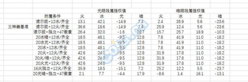 魔道自带属强吗