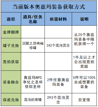 赛丽亚合成装备怎么合