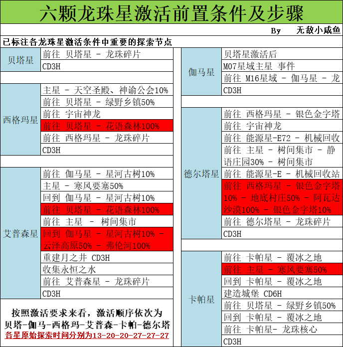 不思议迷宫m2星域飞艇