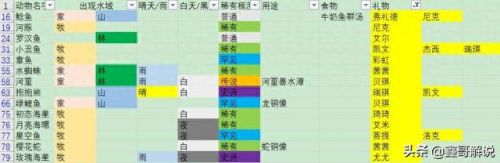 摩尔庄园里的阳光酥肉怎么做