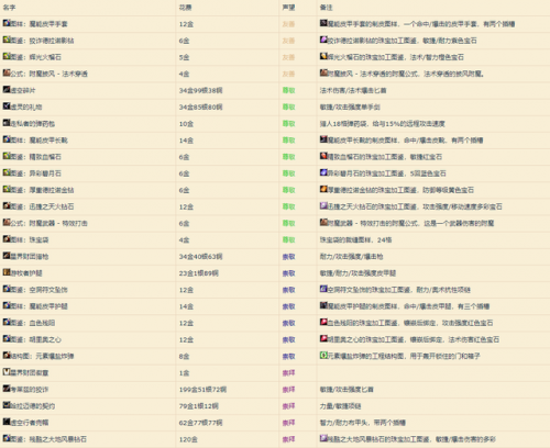 星界财团声望到友善不涨了