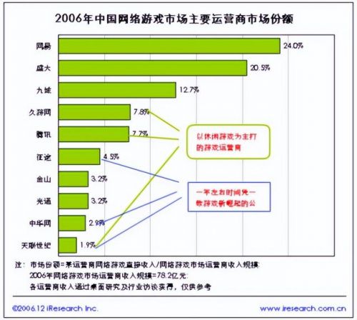 二十年前的所有网络游戏
