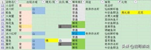 摩尔庄园里的阳光酥肉怎么做