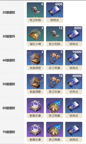 崩坏星穹铁道光锥材料一览