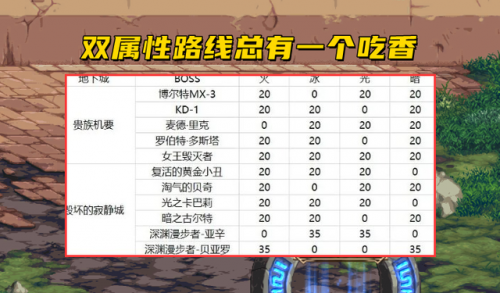 dnf平民怎么堆属强